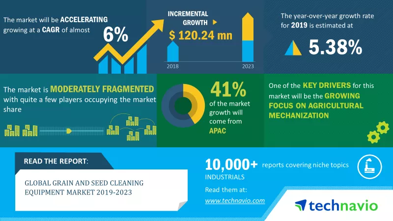 Global Grain and Seed Cleaning Equipment Market